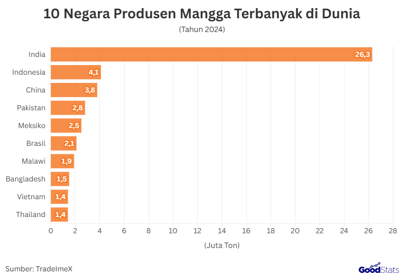 10 Negara Produsen Mangga Terbesar di Dunia | GoodStats 