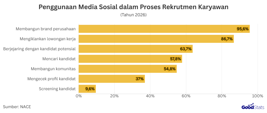 Penggunaan Media Sosial dalam Proses Rekrutmen Karyawan | GoodStats 