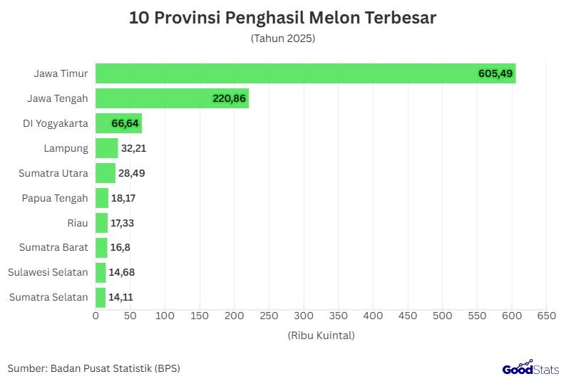 10 Provinsi dengan Produksi Melon Terbesar | GoodStats 