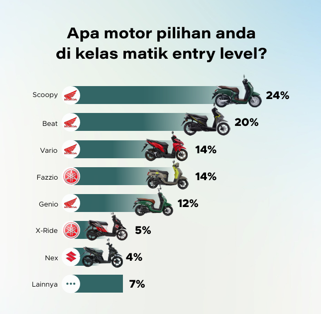 Model Motor Matik Entry Style Paling Diminati Publik RI 2025 | GoodStats 