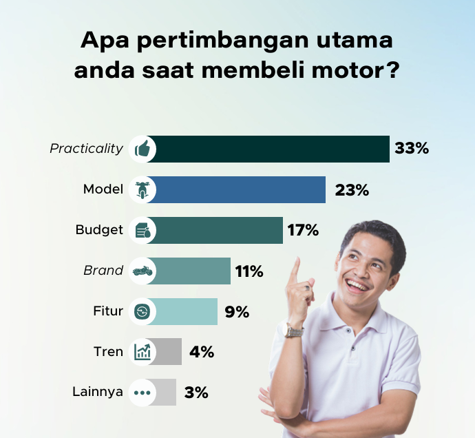 Pertimbangan Utama Publik RI Saat Membeli Motor | GoodStats