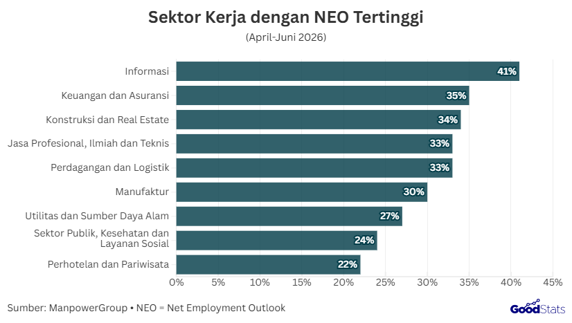 Prospek Ketenagakerjaan Global Berdasarkan Sektor Industri Kuartal II 2026 | GoodStats