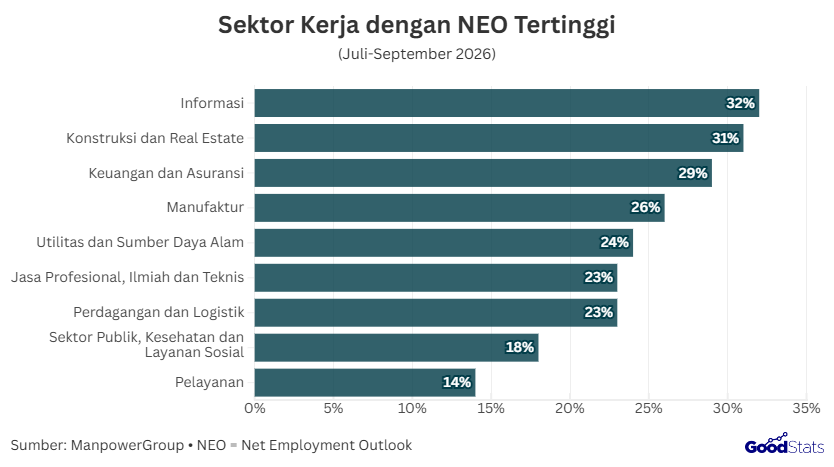 Sektor dengan Prospek Perekrutan Tenaga Kerja Tertinggi Kuartal III 2026 | GoodStats 