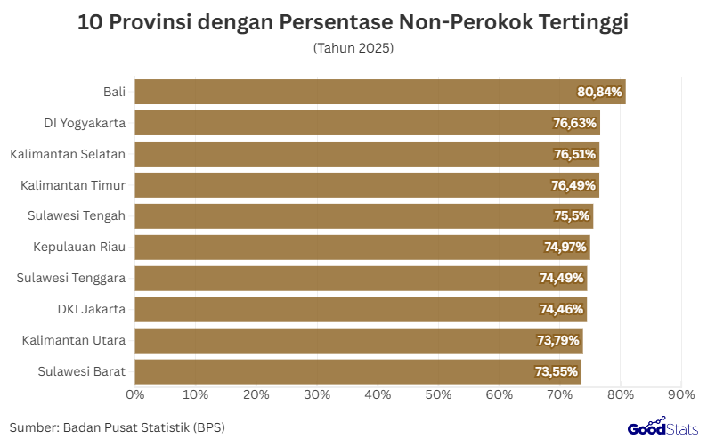 10 Provinsi dengan Persentase Non-Perokok Tertinggi | GoodStats 
