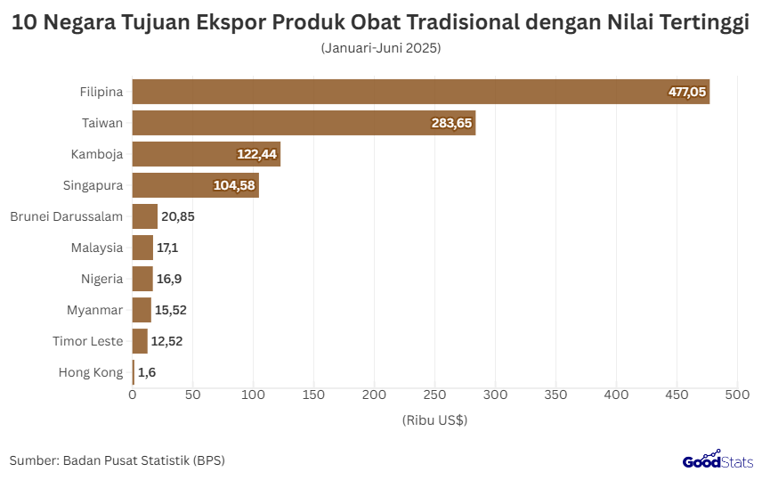 10 Negara Tujuan Ekspor Produk Obat Tradisional dengan Nilai Tertinggi | GoodStats 