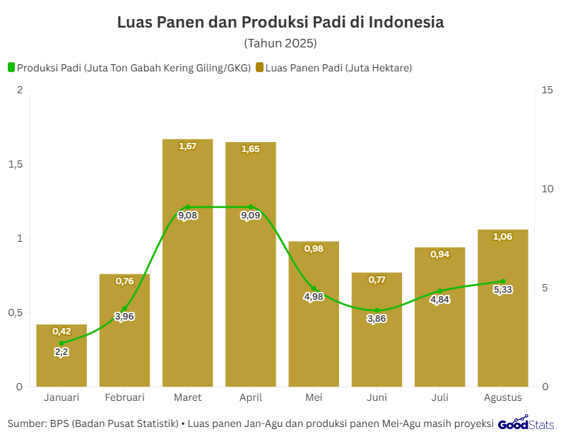 Luas Panen dan Produksi Padi di Indonesia | GoodStats