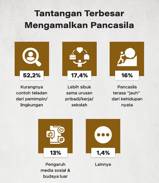 Tangangan Terbesar Mengamalkan Pancasila | GoodStats 