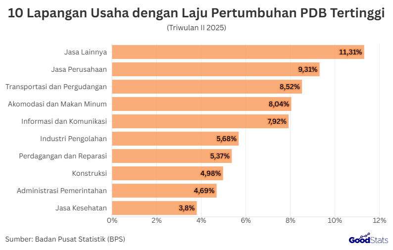 10 Lapangan Usaha dengan Laju Pertumbuhan PDB Tertinggi | GoodStats