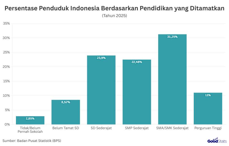 Persentase Penduduk Indonesia Berdasarkan Pendidikan yang Ditamatkan | GoodStats
