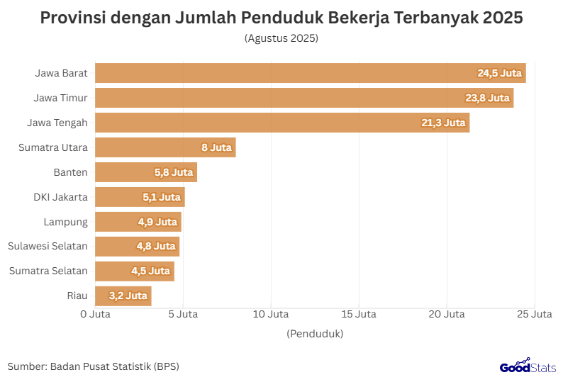 Provinsi dengan Jumlah Penduduk Bekerja Terbanyak 2025 | GoodStats 