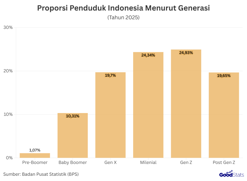Proporsi Penduduk Indonesia Menurut Generasi | GoodStats 