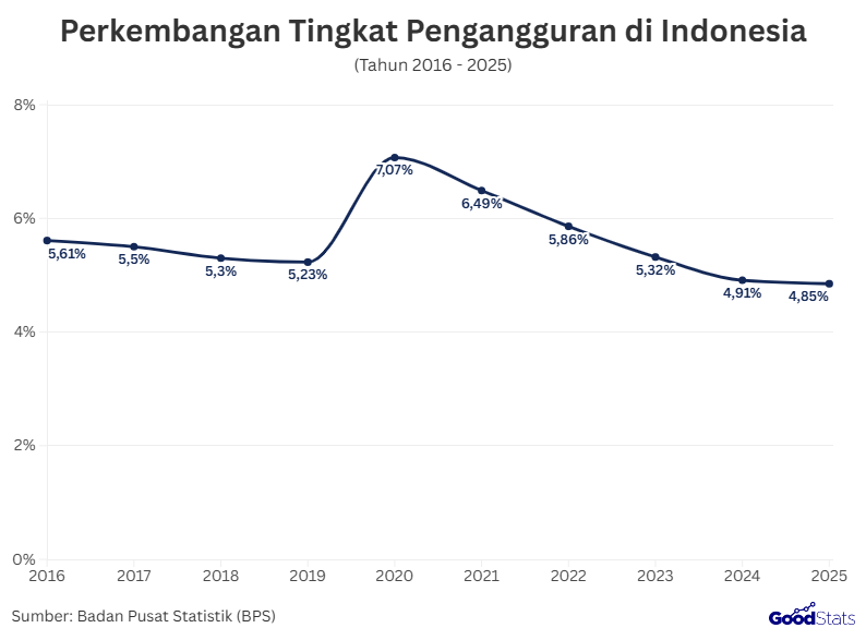 Perkembangan Tingkat Pengangguran di Indonesia | GoodStats 