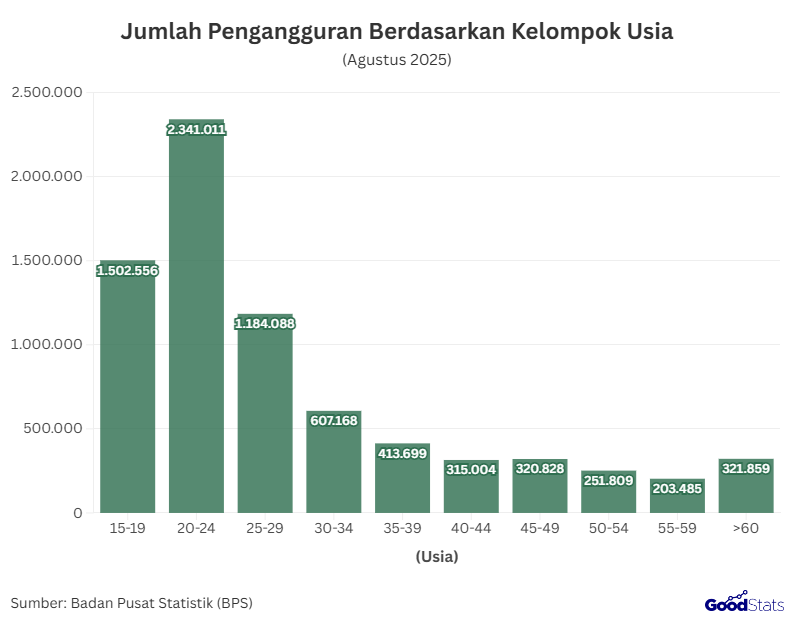 Jumlah Pengangguran di Indonesia Berdasarkan Kelompok Usia | GoodStats 