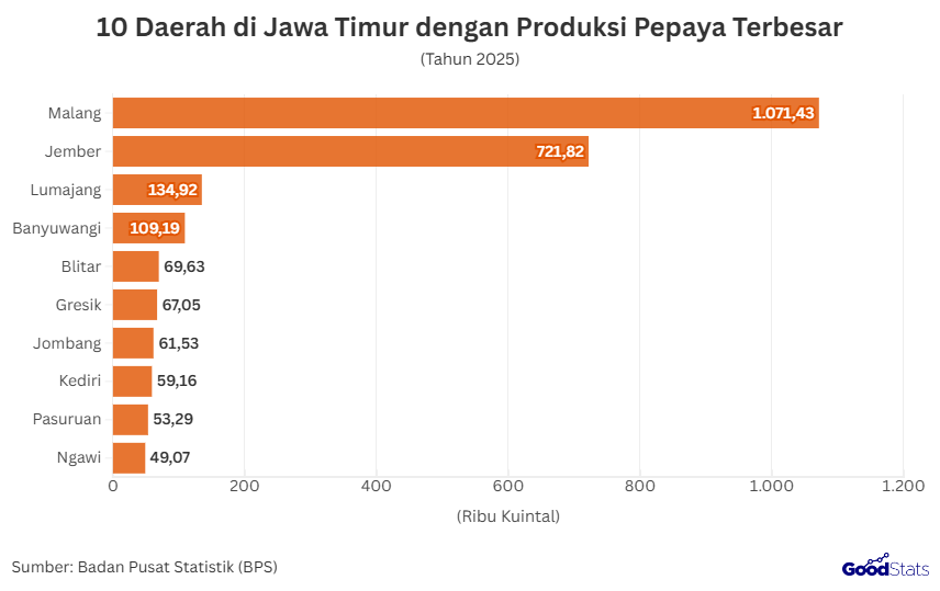 10 Daerah Penghasil Penghasil Pepaya Terbesar di Jawa Timur | GoodStats 