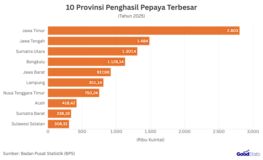 10 Provinsi Penghasil Pepaya Terbesar | GoodStats 