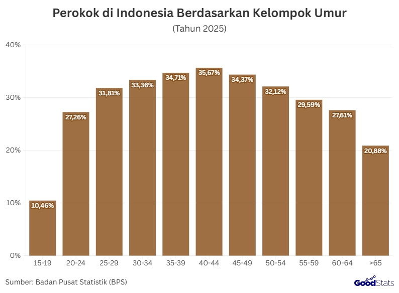 Perokok di Indonesia Berdasarkan Kelompok Umur | GoodStats 