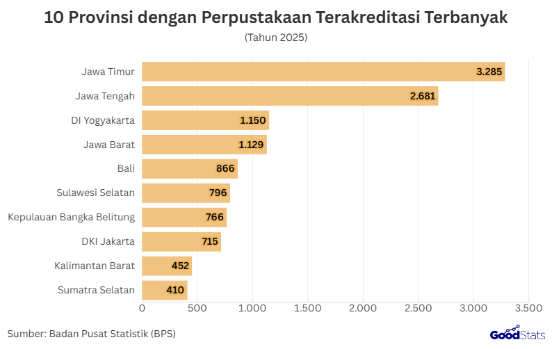 10 Provinsi dengan Perpustakaan Terakreditasi Terbanyak pada 2025 | GoodStats