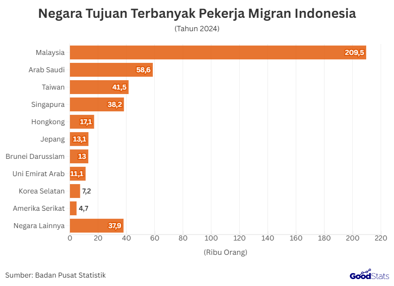 Negara Tujuan Terbanyak Pekerja Migran Indonesia | GoodStats