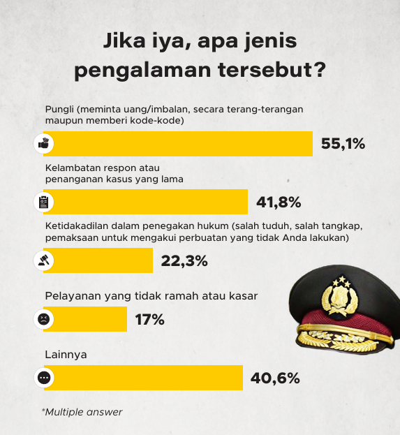 Pengalaman-Pengalaman Negatif Ketika Berurusan dengan Polisi | GoodStats 