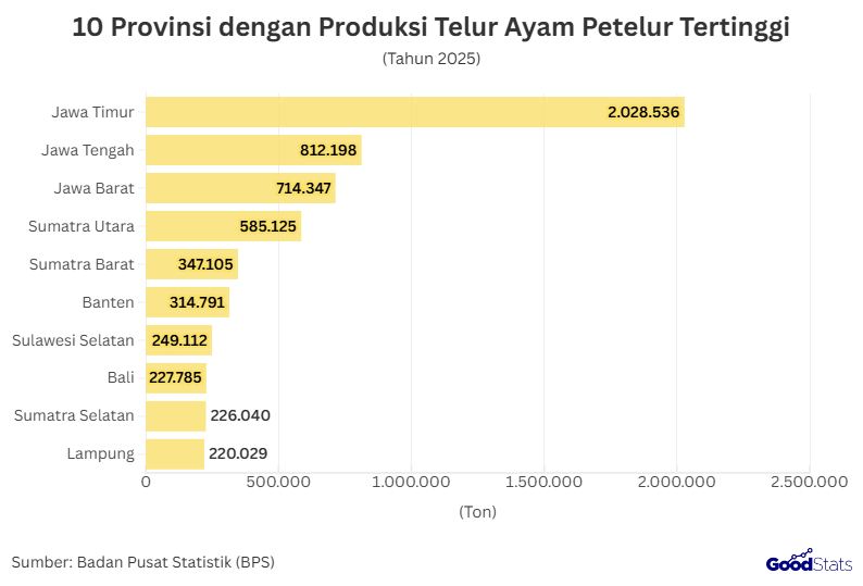 10 Provinsi Penghasil Telur Ayam Tertinggi 2025 | GoodStats 