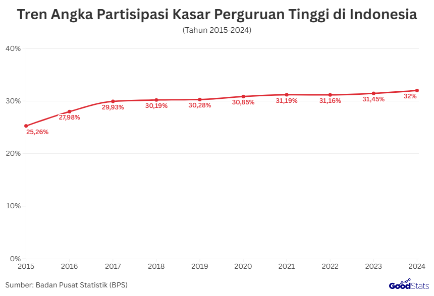 Tren Angka Partisipasi Kasar Perguruan Tinggi di Indonesia | GoodStats