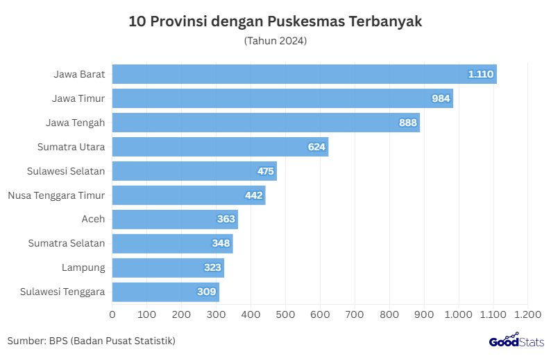 10 Provinsi dengan Puskesmas Terbanyak di Indonesia | GoodStats
