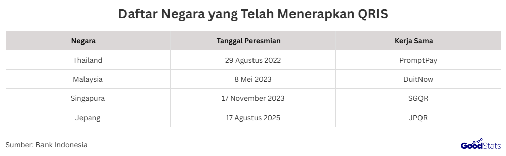 Daftar Negara yang Telah Menerapkan QRIS | GoodStats