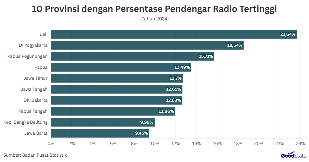 10 Provinsi dengan Persentase Pendengar Radio Tertinggi | GoodStats 