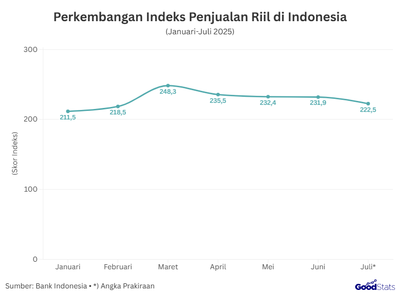 Indeks Penjualan Riil Menurut Kelompok | GoodStats