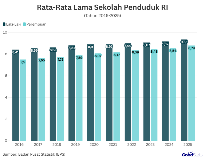 Rata-Rata Lama Sekolah Penduduk RI | GoodStats 