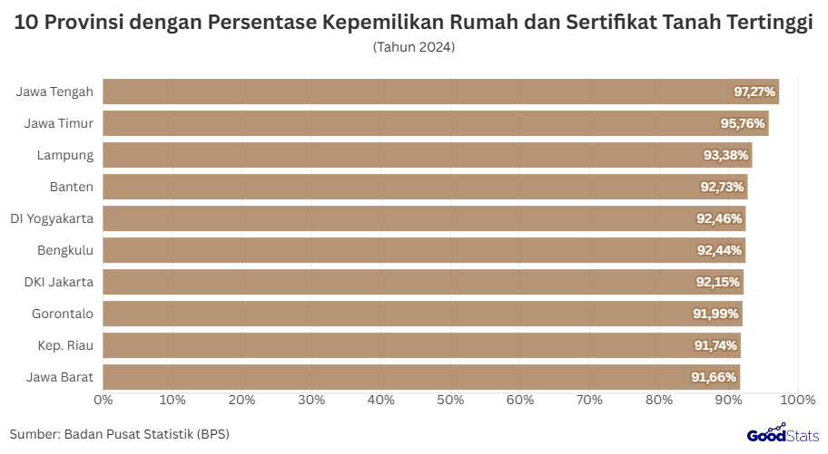 10 Provinsi dengan Persentase Kepemilikan Rumah dan Sertifikat Tanah Tertinggi | GoodStats
