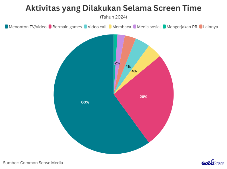 Aktivitas yang Dilakukan Selama Screen Time | GoodStats
