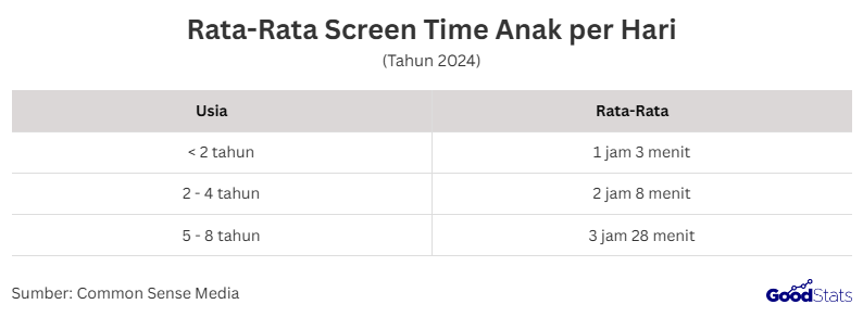 Rata-Rata Screen Time Anak per Hari | GoodStats
