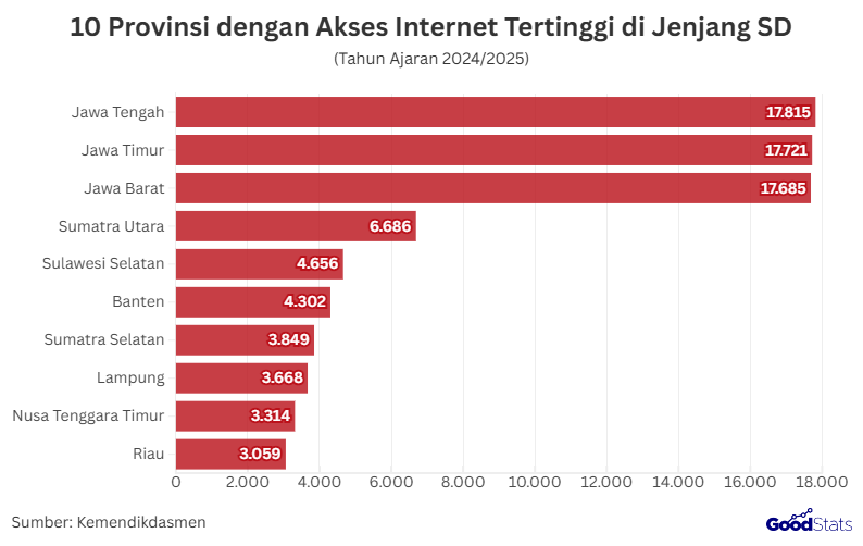 10 Provinsi dengan Akses Internet Tertinggi di Jenjang SD | GoodStats