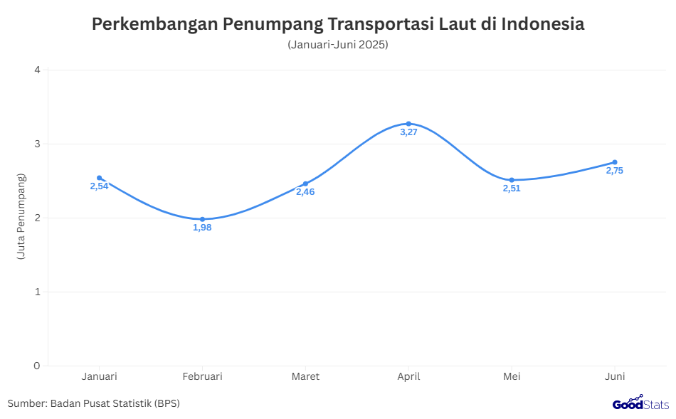 Perkembangan Penumpang Transportasi Laut di Indonesia | GoodStats