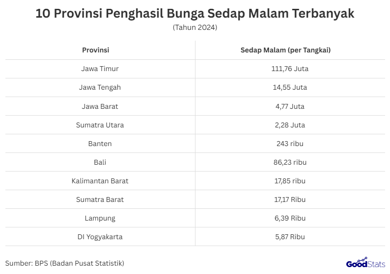 10 Provinsi Pengahsil Bunga Sedap Malam Terbanyak | GoodStats 