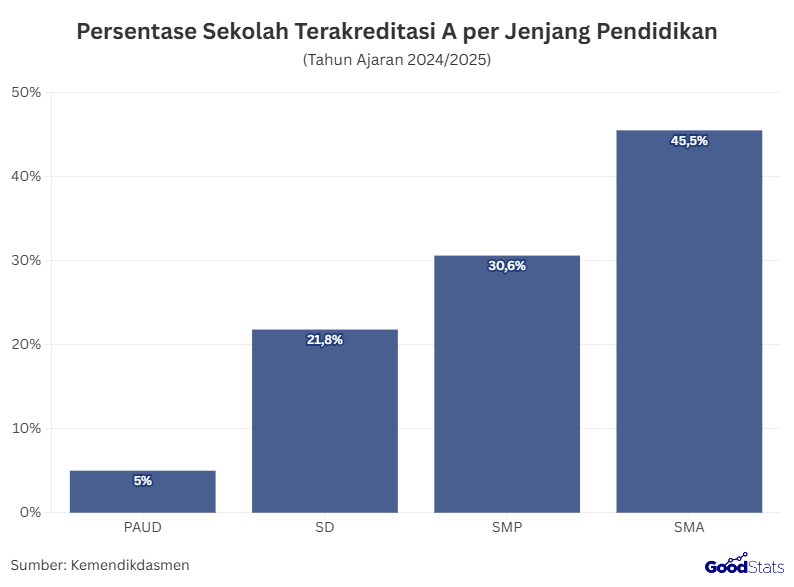 Persentase Sekolah Terakreditasi A per Jenjang Pendidikan | GoodStats 