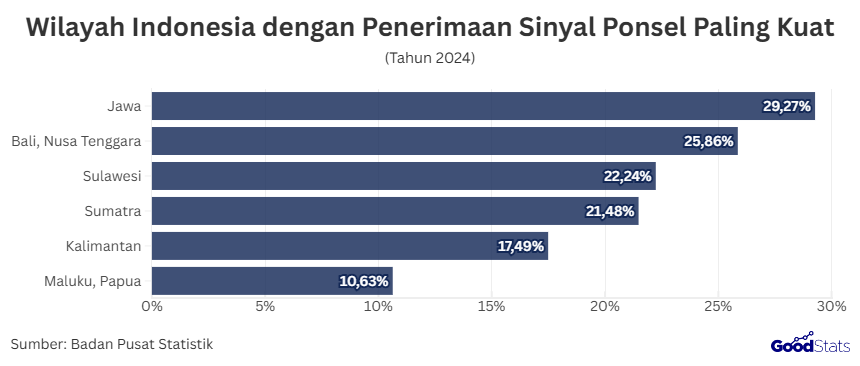 Wilayah Indonesia dengan Penerimaan Sinyal Ponsel Paling Kuat | GoddStats
