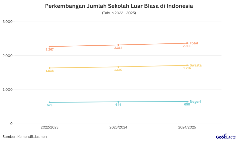 Perkembangan Jumlah Sekolah Luar Biasa di Indonesia | GoodStats