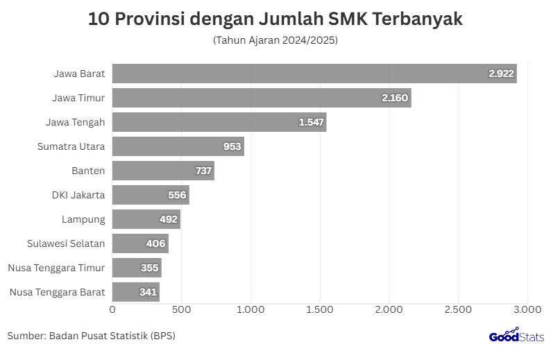 10 Provinsi dengan Jumlah SMK Terbanyak | GoodStats 