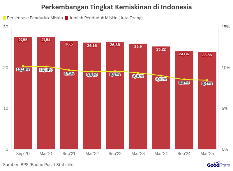 Perkembangan Tingkat Kemiskinan di Indonesia | GoodStats