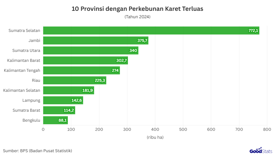 10 Provinsi dengan Perkebunan Karet Terluas di Indonesia | GoodStats