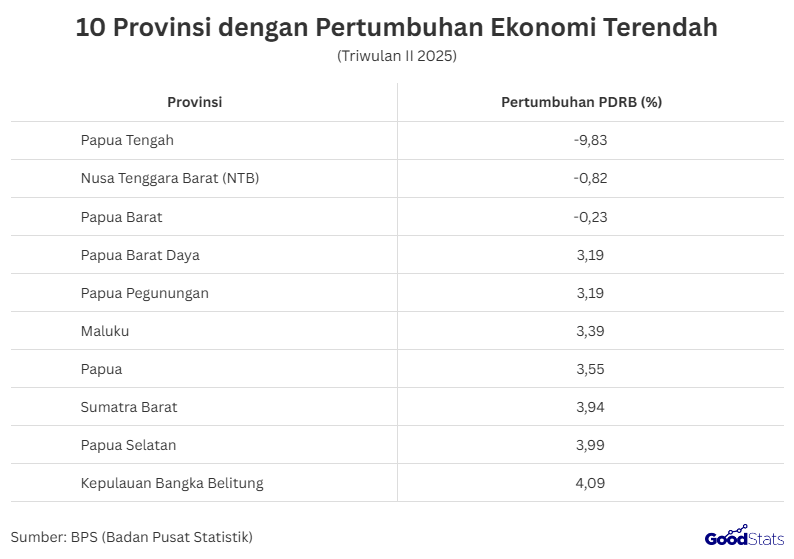 10 Provinsi dengan Pertumbuhan Ekonomi Terendah | GoodStats