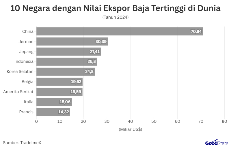10 Negara dengan Nilai Eskpor Baja Tertinggi di Dunia | GoodStats