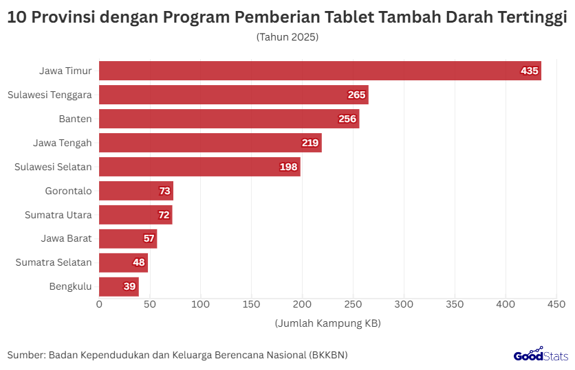 10 Provinsi dengan Program Pemberian Tablet Tambah Darah Tertinggi | GoodStats