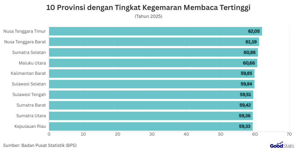 10 Provinsi dengan Tingkat Kegemaran Membaca Tertinggi | GoodStats