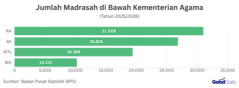 Jumlah Madrasah di Bawah Kementerian Agama Tahun Ajaran 2025/2026 | GoodStats 