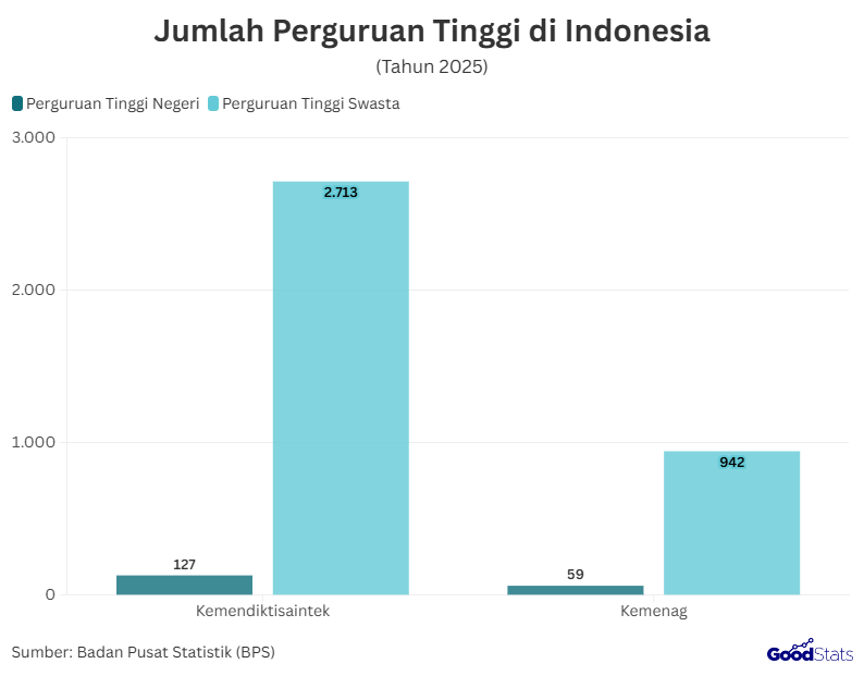 Jumlah Perguruan Tinggi di Indonesia | GoodStats 