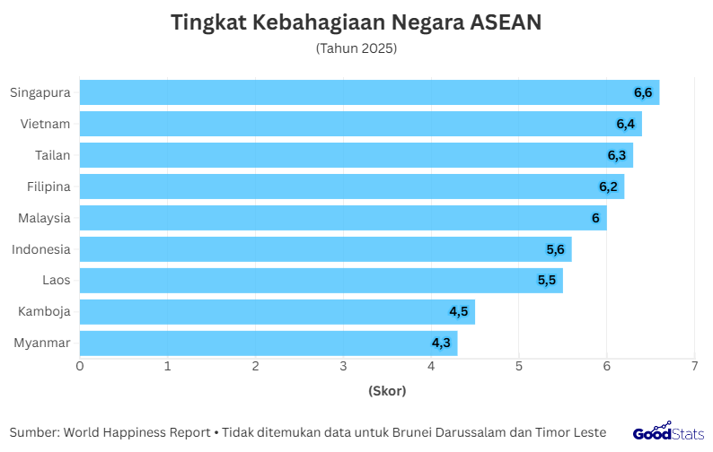 Tingkat Kebahagiaan Negara Asean | GoodStats