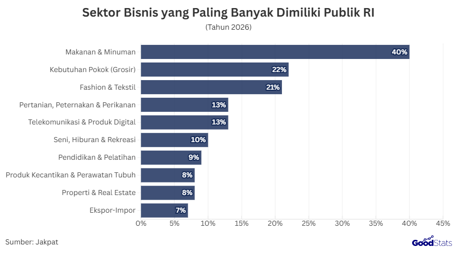 Sektor Bisnis yang Paling Banyak Dimiliki Publik RI | GoodStats